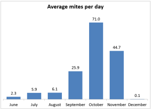 2013 mites count