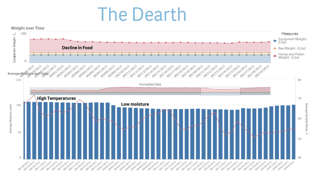 Bee Data - Dearth